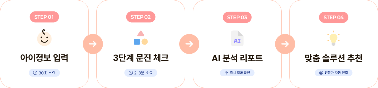 STEP 01 아이정보 입력, STEP 02 3단계 문진 체크, STEP 03 AI 분석 리포트, STEP 04 맞춤 솔루션 추천